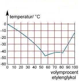  Freezing point chart